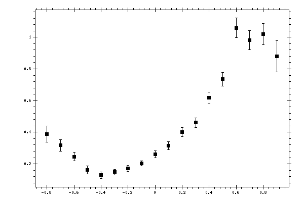 Plot measurement data