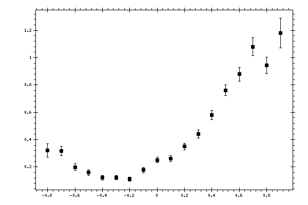 Plot measurement data