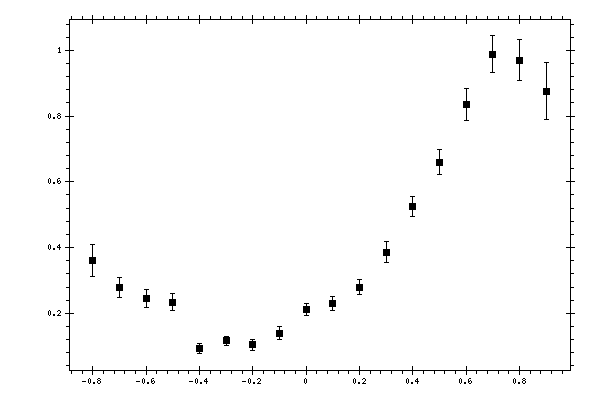 Plot measurement data