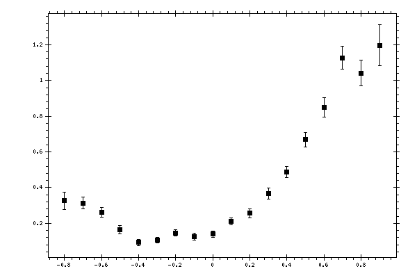 Plot measurement data