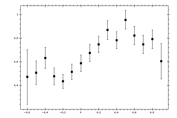 Plot measurement data