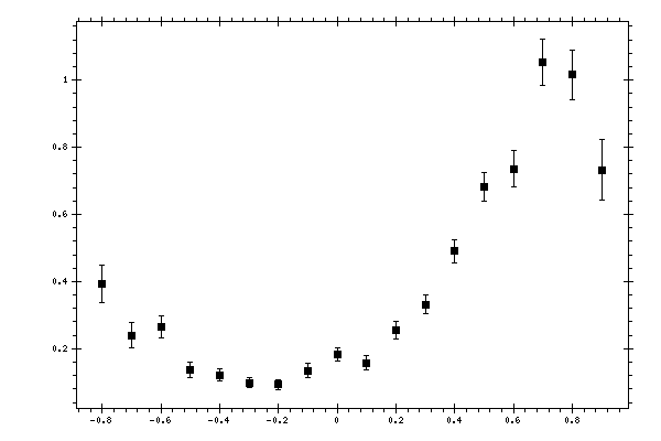 Plot measurement data