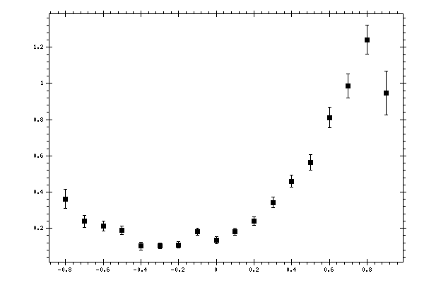 Plot measurement data