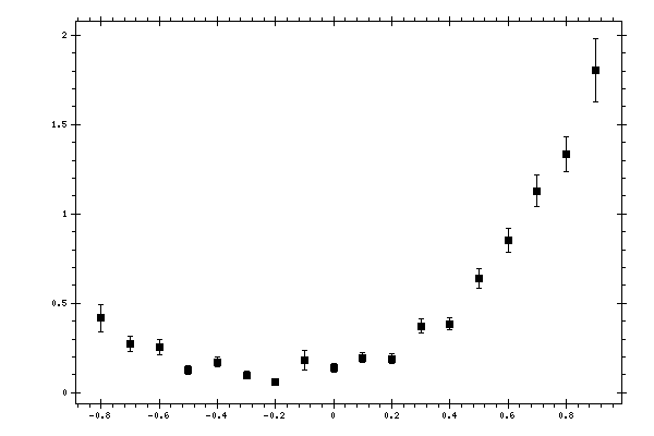 Plot measurement data