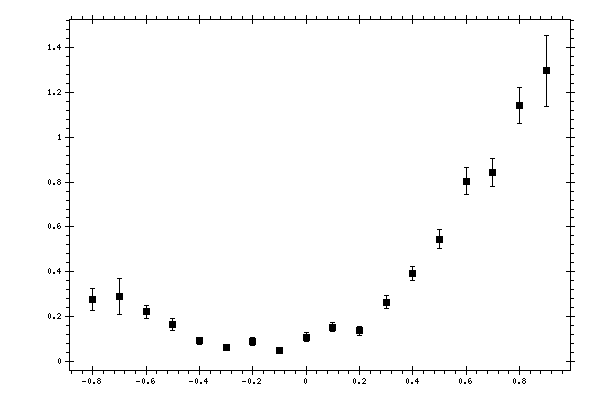 Plot measurement data