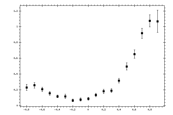 Plot measurement data