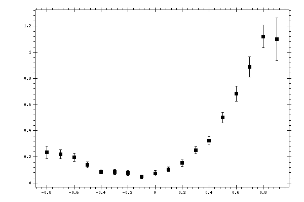 Plot measurement data