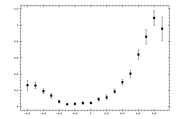 Plot measurement data