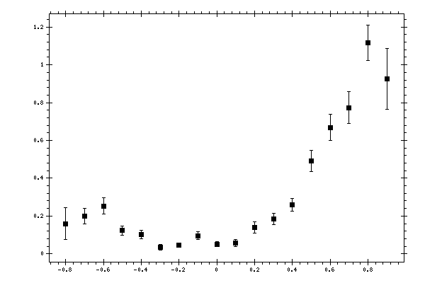 Plot measurement data