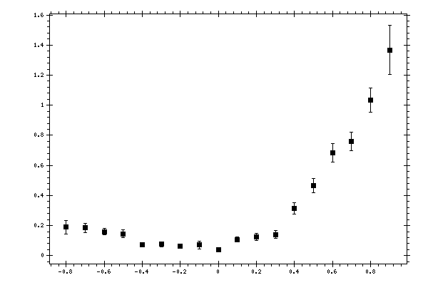 Plot measurement data