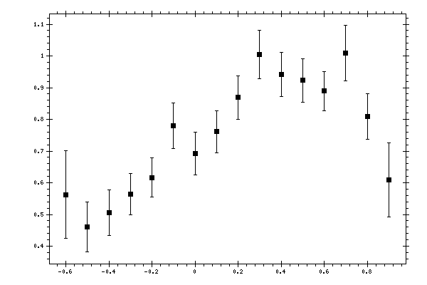 Plot measurement data