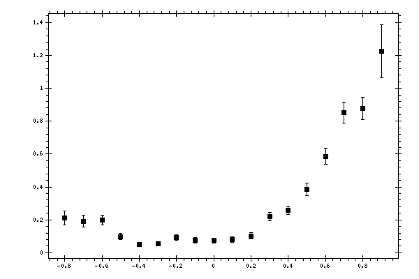 Plot measurement data