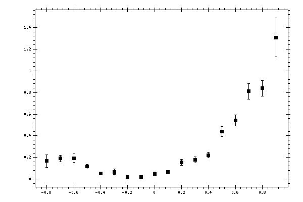 Plot measurement data