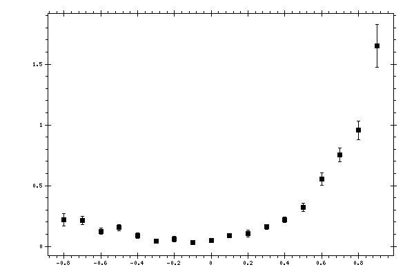 Plot measurement data