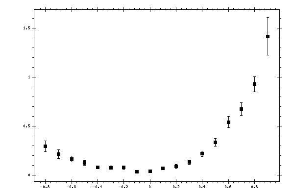 Plot measurement data