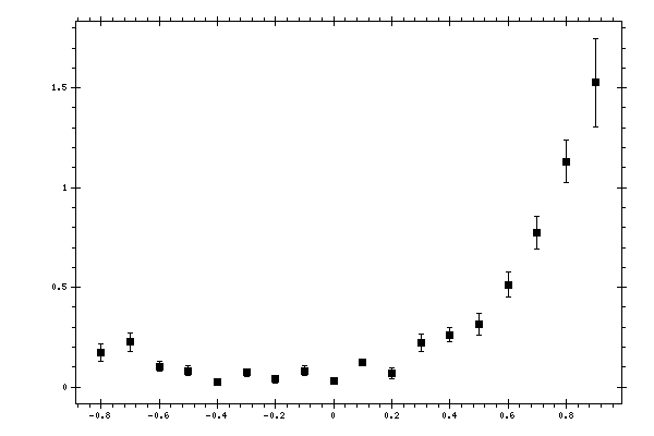 Plot measurement data