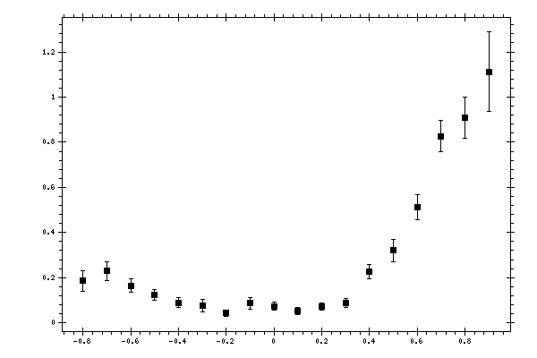 Plot measurement data