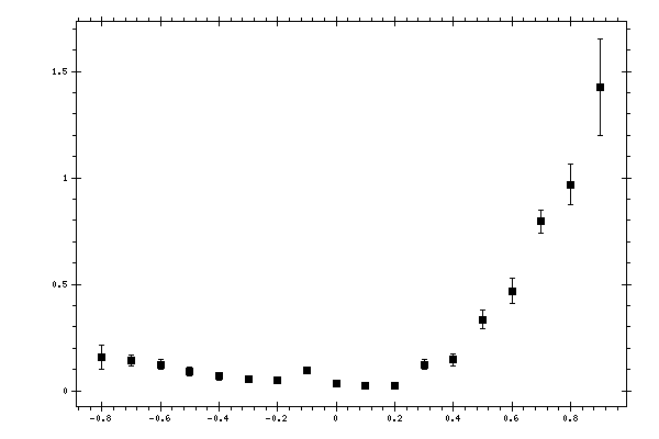 Plot measurement data