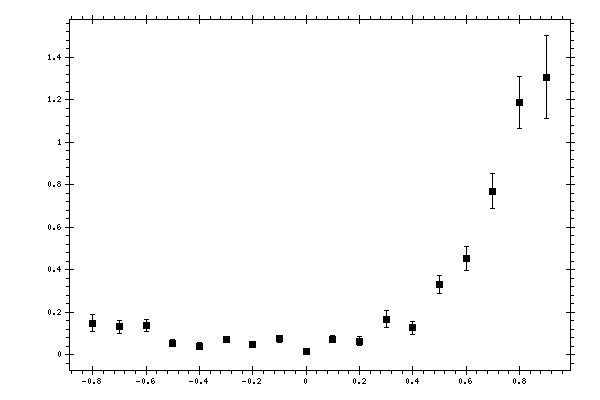 Plot measurement data