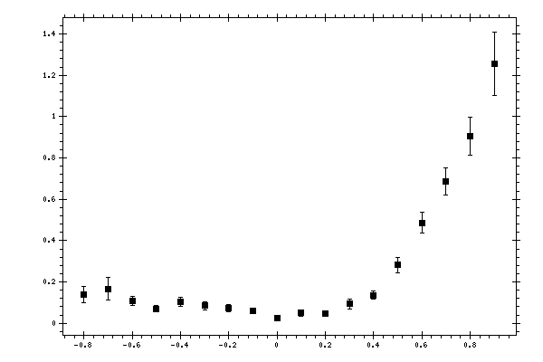 Plot measurement data