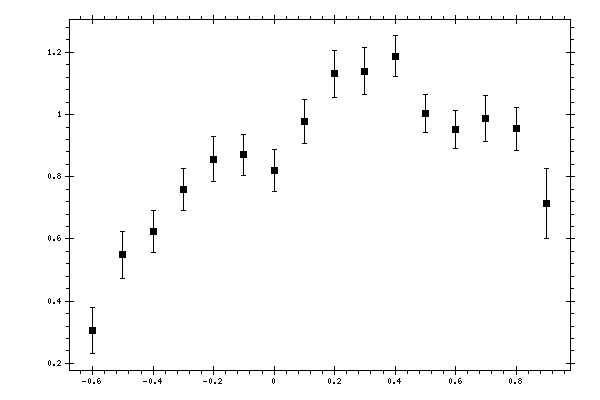 Plot measurement data