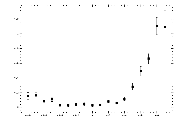 Plot measurement data