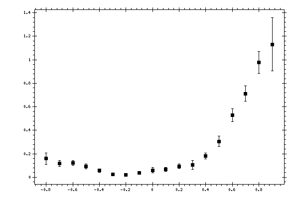 Plot measurement data