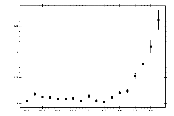 Plot measurement data