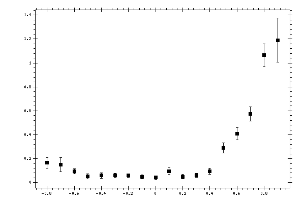 Plot measurement data