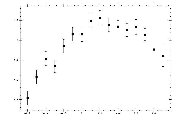 Plot measurement data