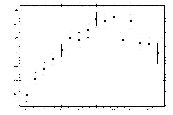 Plot measurement data