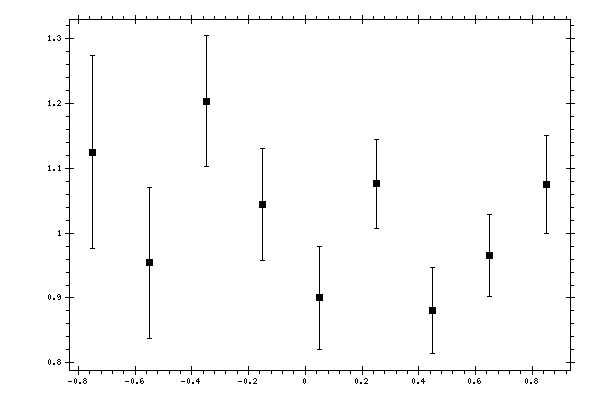 Plot measurement data