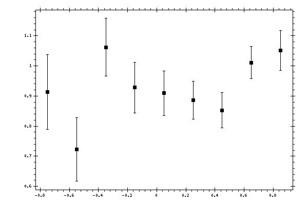 Plot measurement data