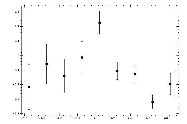 Plot measurement data