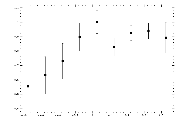 Plot measurement data