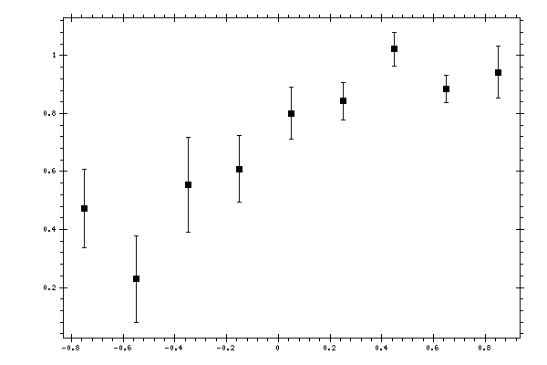 Plot measurement data