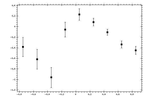 Plot measurement data