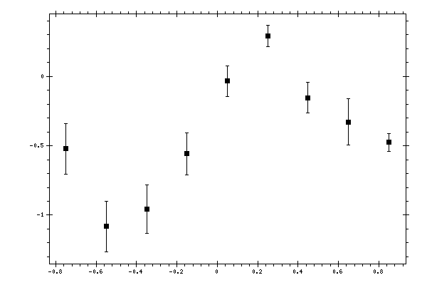 Plot measurement data