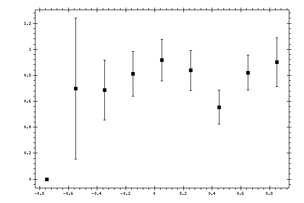 Plot measurement data