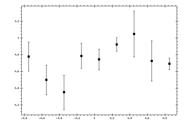 Plot measurement data