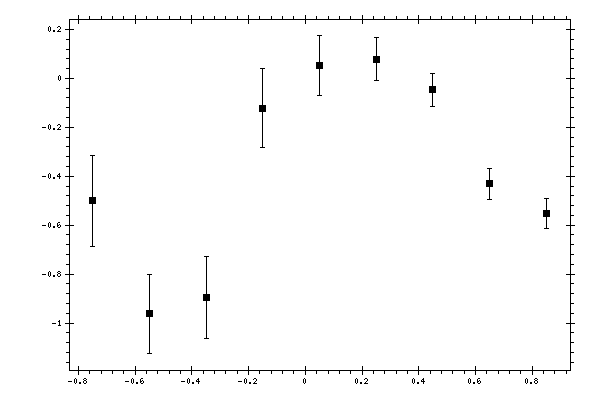 Plot measurement data