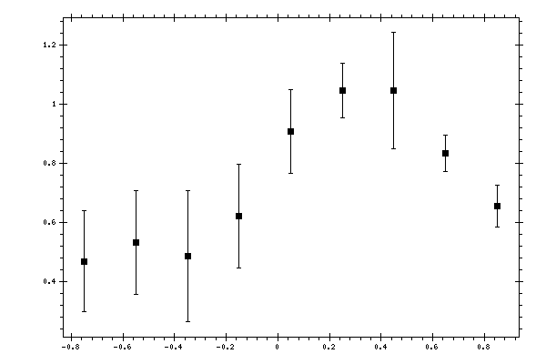 Plot measurement data