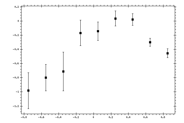 Plot measurement data