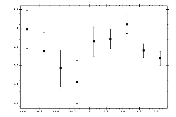 Plot measurement data