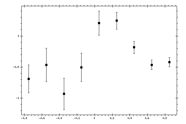 Plot measurement data