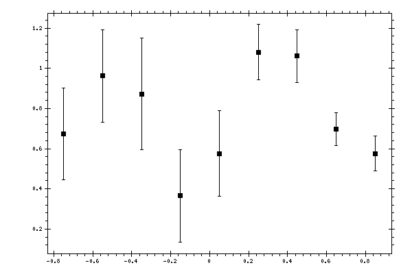 Plot measurement data