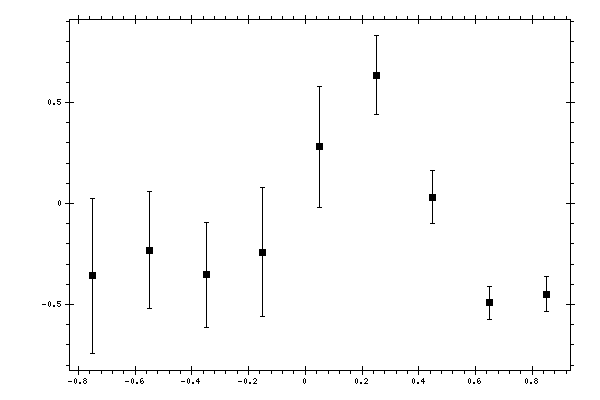 Plot measurement data