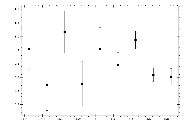 Plot measurement data