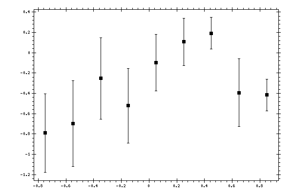 Plot measurement data