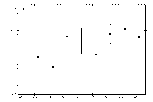 Plot measurement data